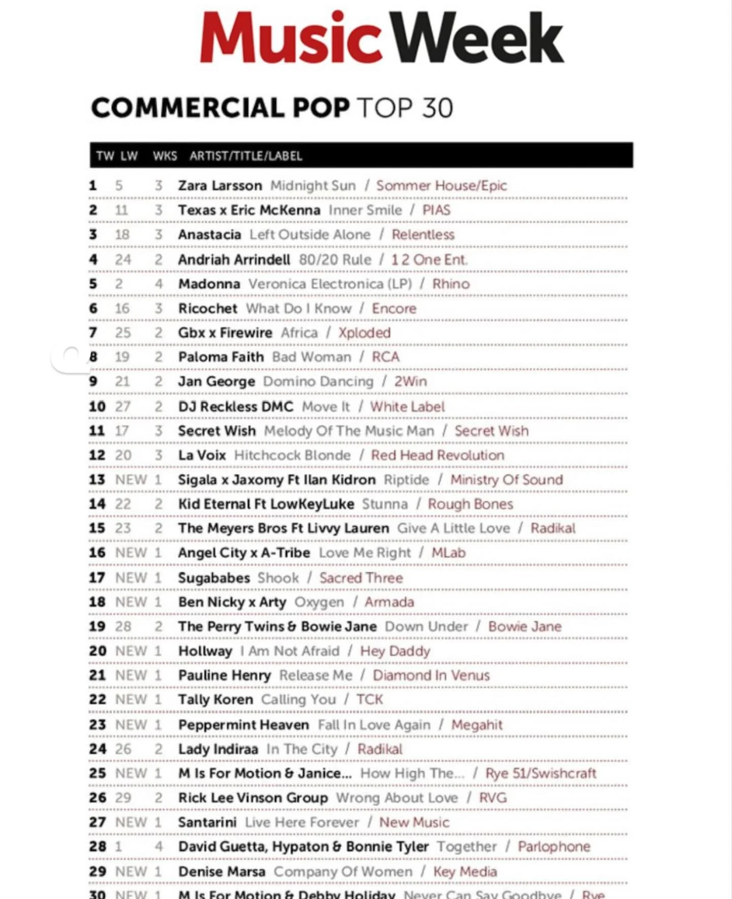 “80/20 Rule” Number 4 on the Commercial Pop Dance Chart. Thank you @musicweekinsta @eastsidemusicpublishing @12oneent and to all the DJ’s and Radio stations that have supported this record from day one! Super grateful and humbled π