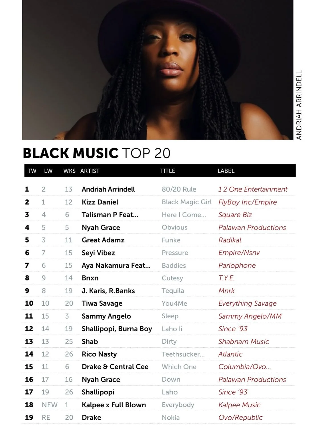 She’s number One βπΎ π₯π₯ The girl did goodππΎ
With @eastsidemusicpublishing @12oneent and @davidmrakpor @leon_kkingg