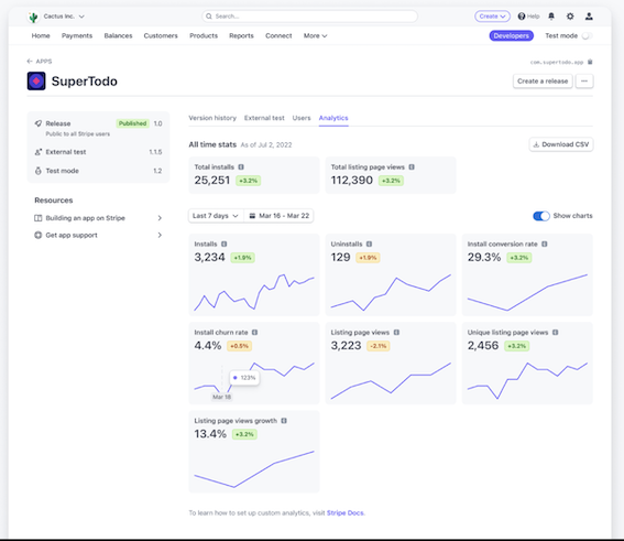 Stripe analytics dashboard displaying SaaS payment metrics, installs, and conversion rate data