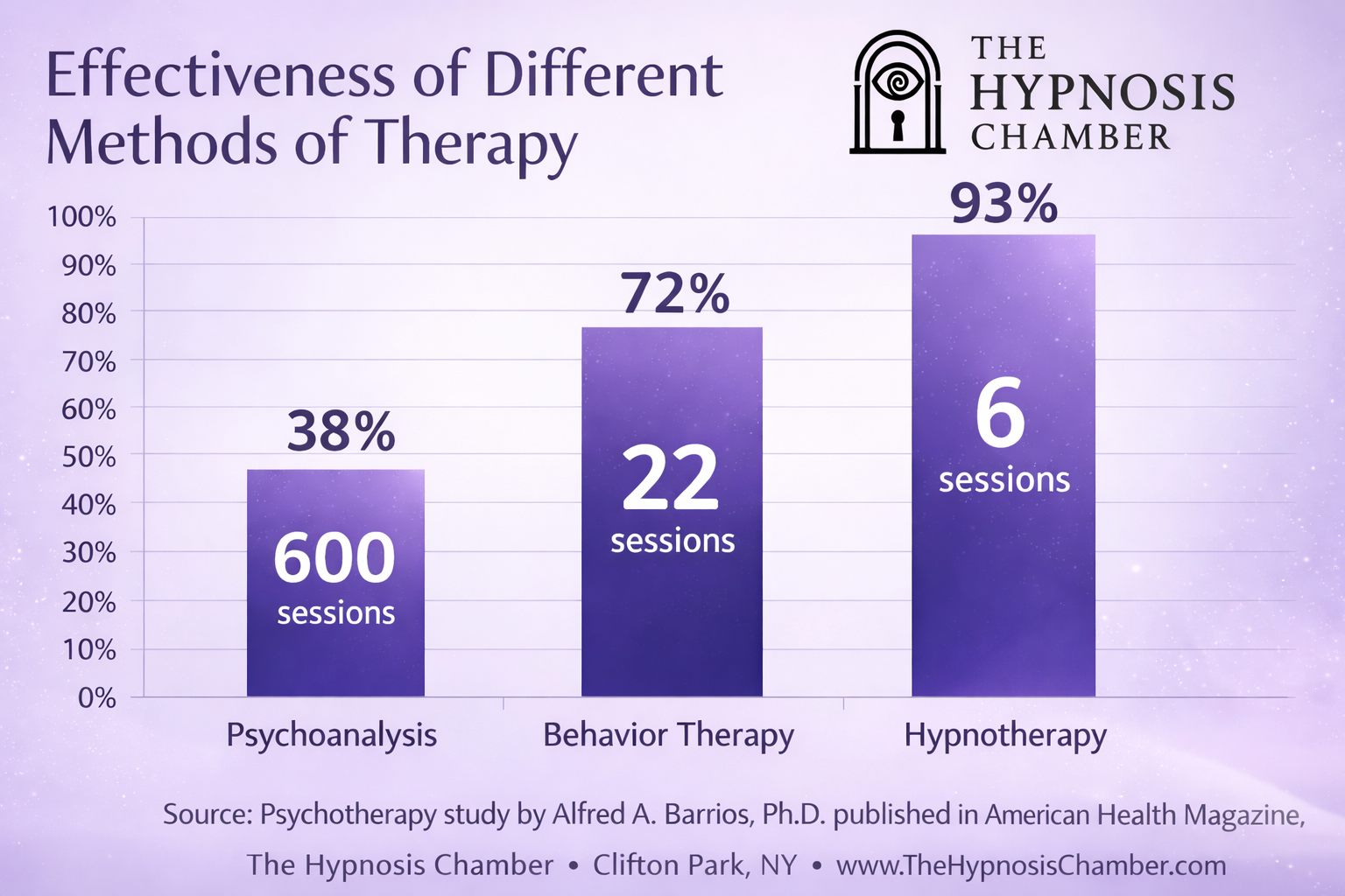 Bar chart comparing effectiveness of psychotherapy methods. Psychoanalysis: 38% (600 sessions). Behavior Therapy: 72% (22 sessions). Hypnotherapy: 93% (6 sessions). Source: study by Alfred A. Barrios.