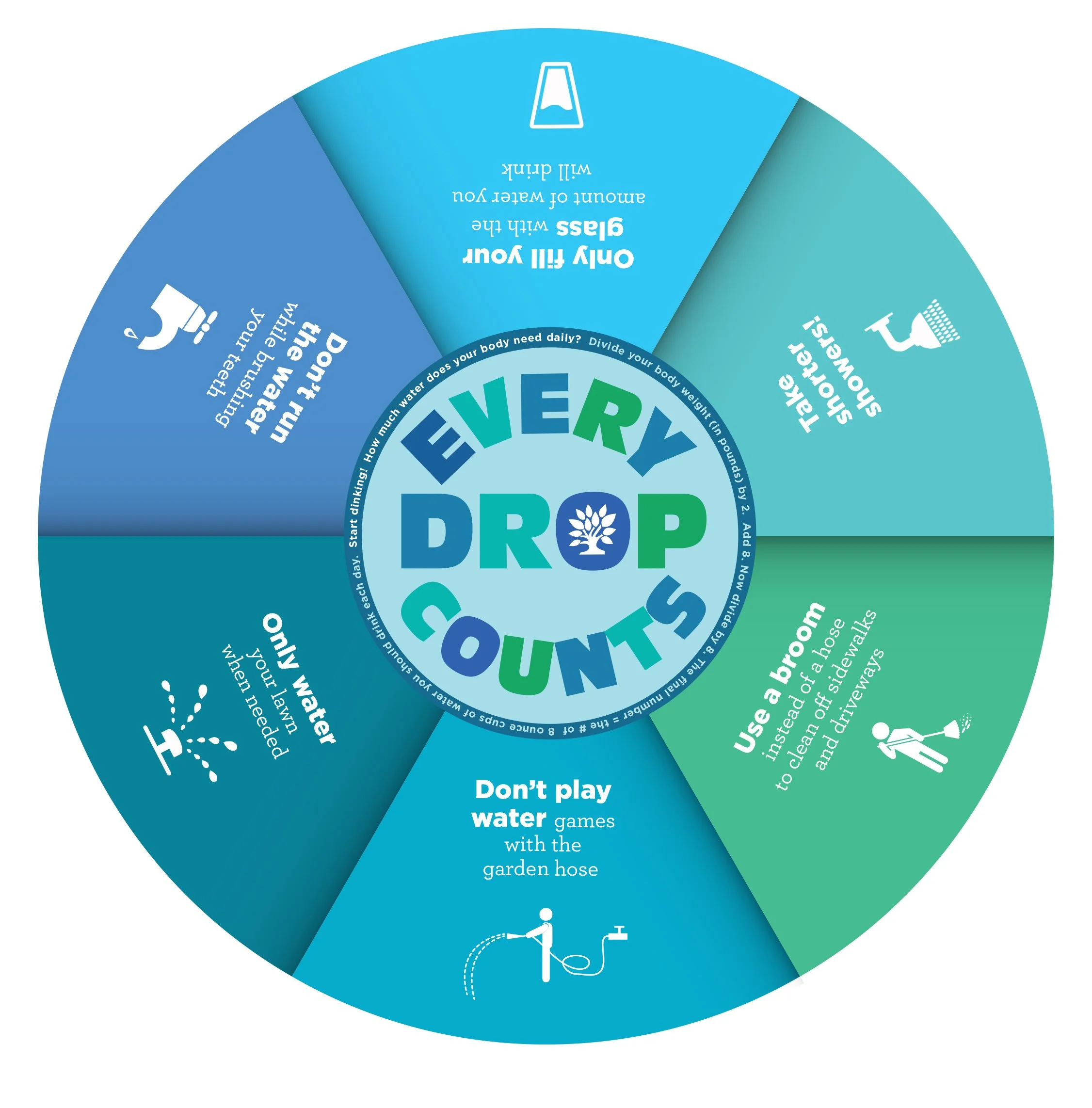 Circle infographic titled "Every Drop Counts." Sections include tips on water conservation: "Only fill your glass with the water you need," "Flip the switch!" for turning off lights, "Use a broom instead of a hose to clean off sidewalks and driveways