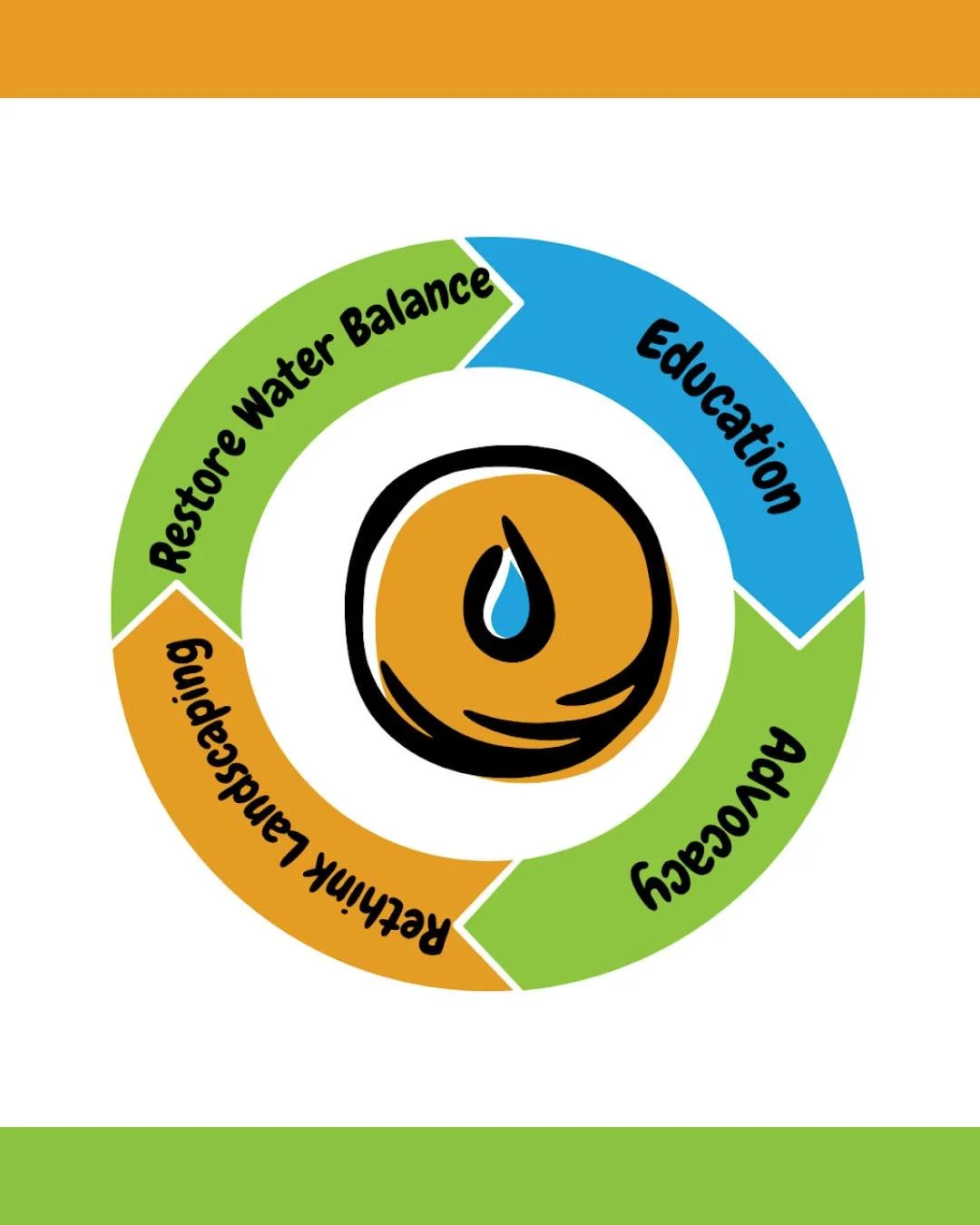 Cycle diagram with sections labeled 'Education,' 'Aology,' 'Rekind Water Water Balance,' and 'Restoring Landship' surrounding a water droplet symbol.