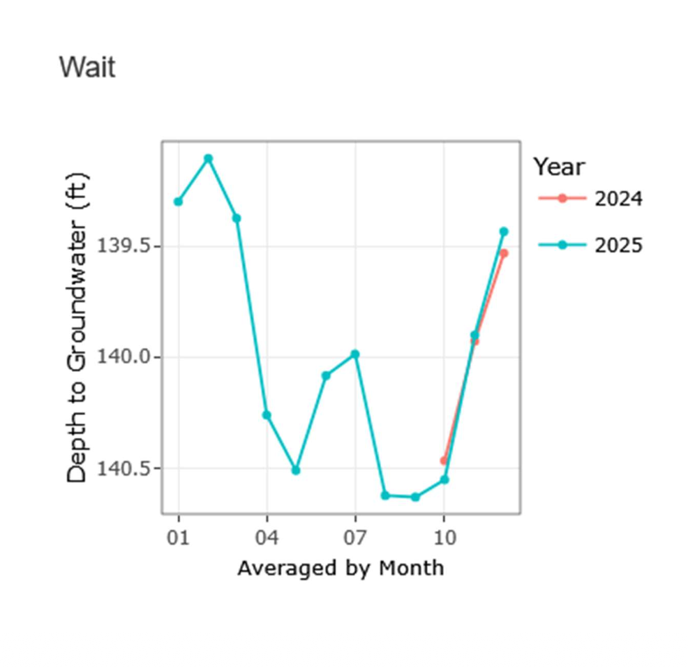 Line graph showing monthly averages of water depth to groundwater in feet for the years 2024 and 2025. The graph indicates fluctuations with a peak in early months for 2025 and a sharp decline around month 04, followed by recovery towards month 10.