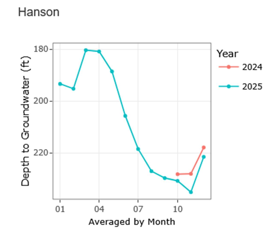 Line graph showing the depth to groundwater in feet over the months, comparing the years 2024 and 2025. The groundwater level is higher in early months and drops significantly around months 05 to 10, then begins to recover.