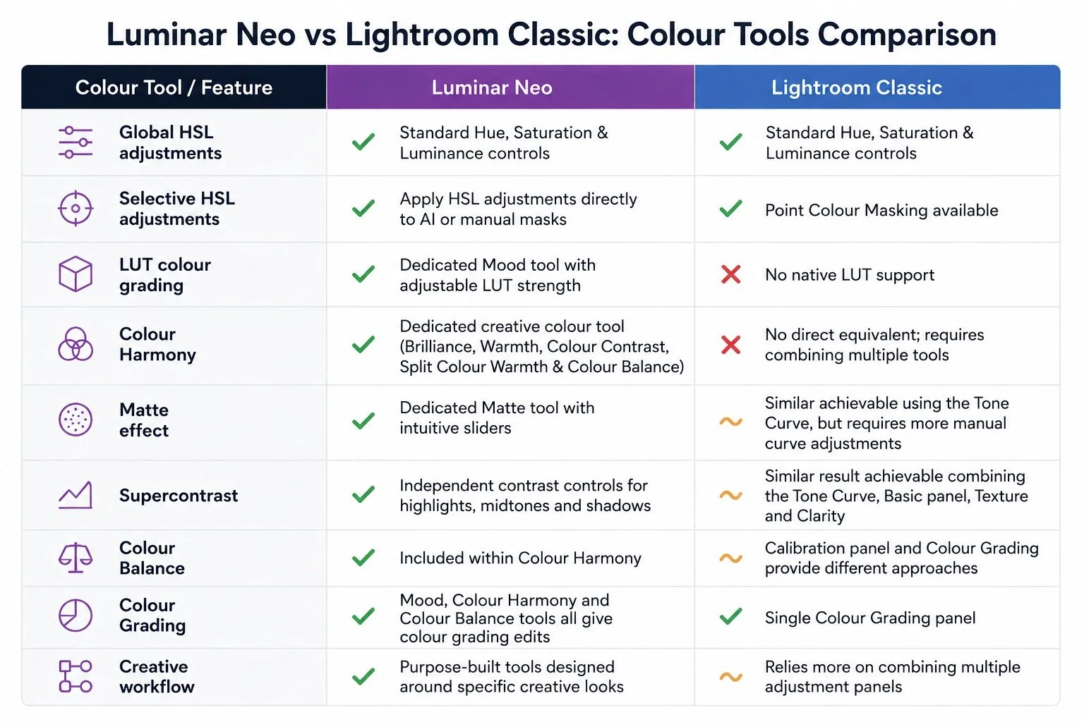 luminar vs lightroom colour tools