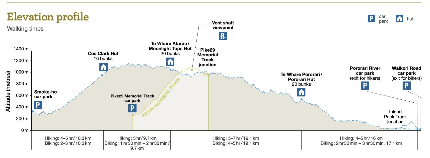 paparoa track elevation profile
