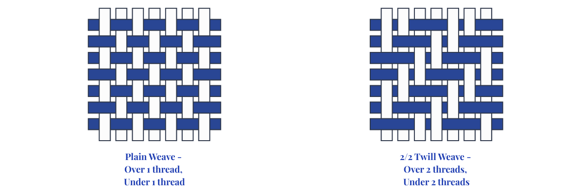 2 images showing the difference between Plain Weave and 2/2 twill weave