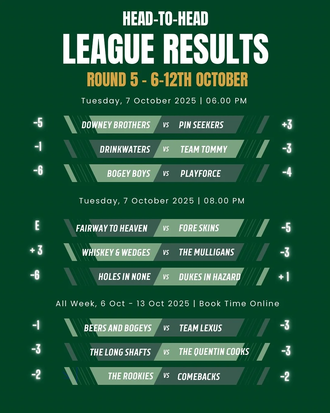 🔥 League Night Round 5 Recap 🔥
What a week! Mount Coolum proved to be a true test — those who kept it on the fairway were rewarded, while the rest faced some tough tee shots.
🏆 We’ve got a new leader: Holes in None, with plenty of mov