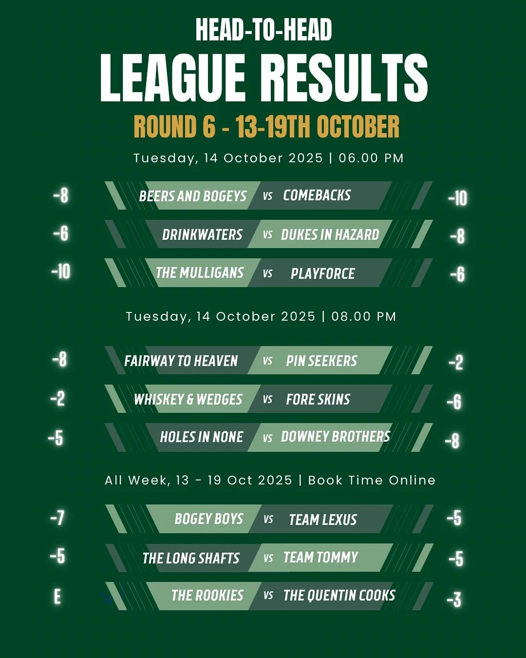 The overall ladder getting tight!! 4 way tie for first place, two points separate 11th and 17th for a top 12 finals series! Round 7 approaches, who wants it more 🙌 🔥