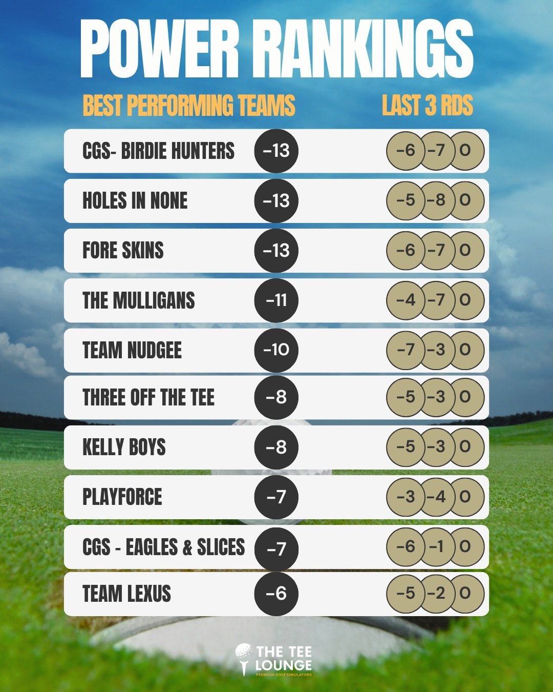 Results and Ladder from Round 2 🏆⛳️ 
8 teams remain undefeated, 6 rounds to go before finals, 4 points on offer each week and 2 players hold the teams fate in their hands! Plenty of golf left to play this season on the hunt for the finals! Bring on 