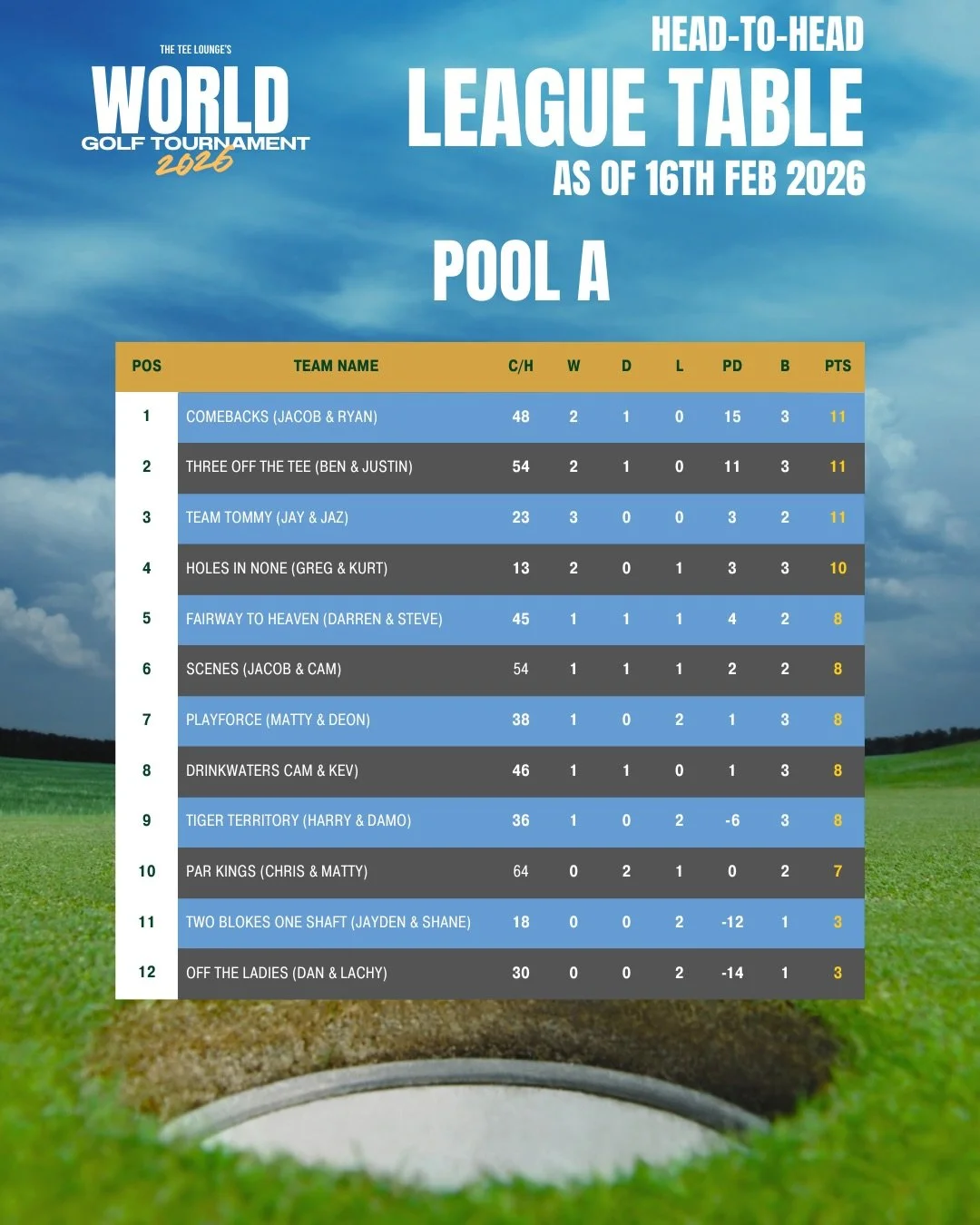 Ladder results after round 3!! 7 teams remain undefeated, the hunt to make the top 8 in each pool is heating up as we reach half way this week! This week is Royal Troon Golf Course 🇬🇧 A links course with deep rough and pot bunkers!! This will be fu