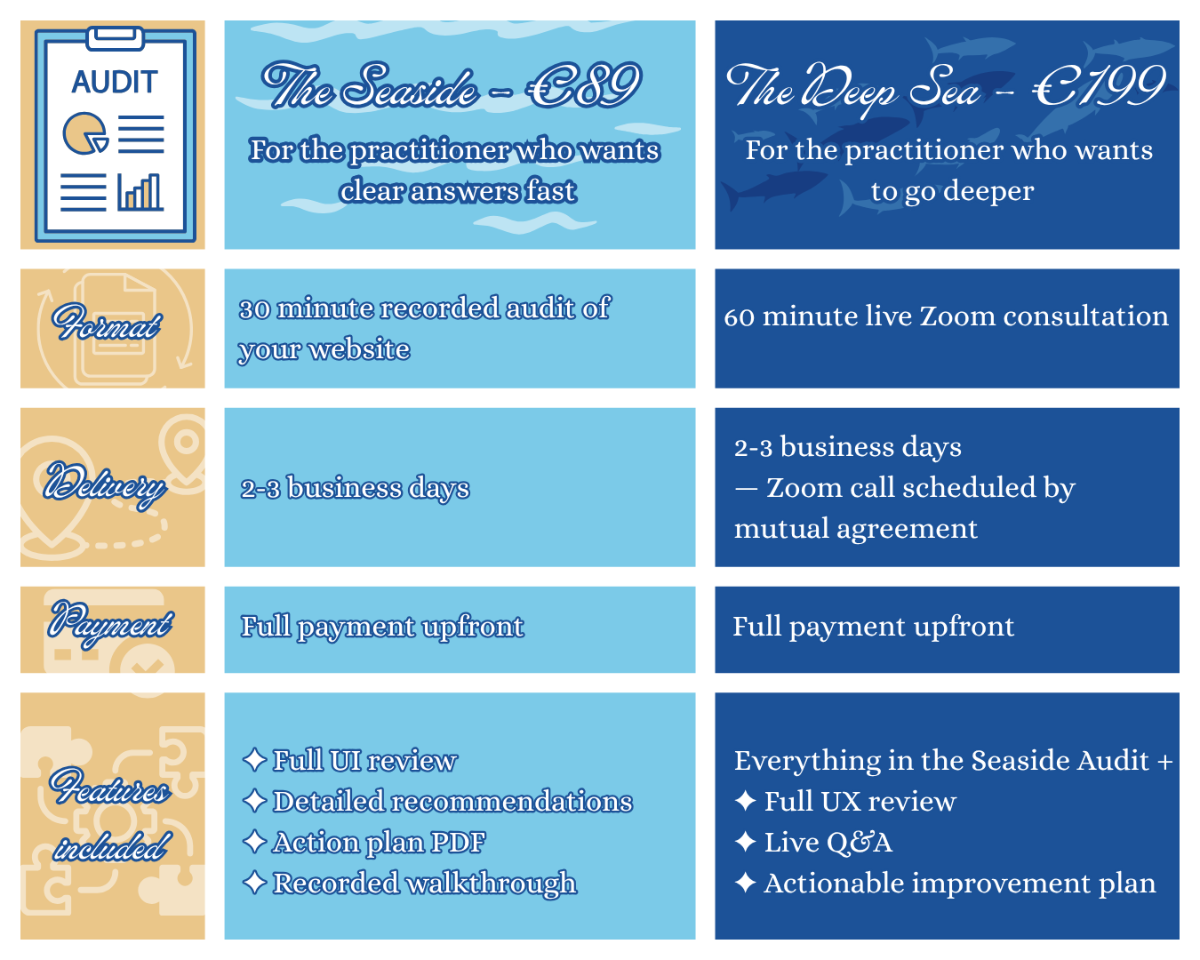 Comparison chart of two website audit services for healers and hypnotherapists: The Seaside - €89 for fast UI analysis; The Deep Sea - €199 for deeper analysis, including details on audit formats, delivery times, payment, and features offered.