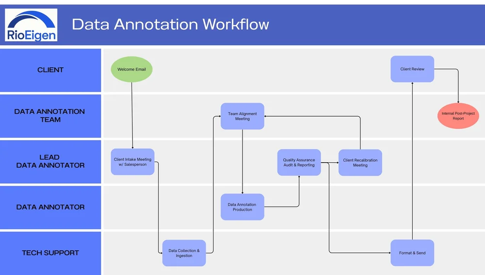 Data Annotation — Internal