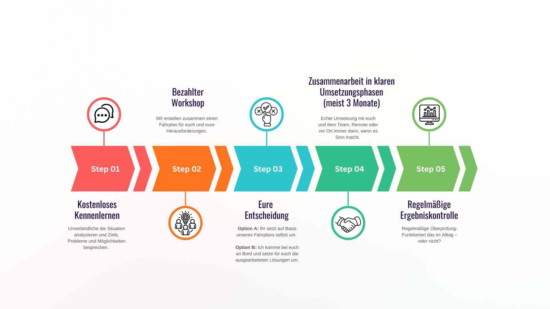 Ein mehrfarbiger Prozess-Plan mit fünf Schritten, erklärende Symbole und kurze Beschreibungen in Deutsch