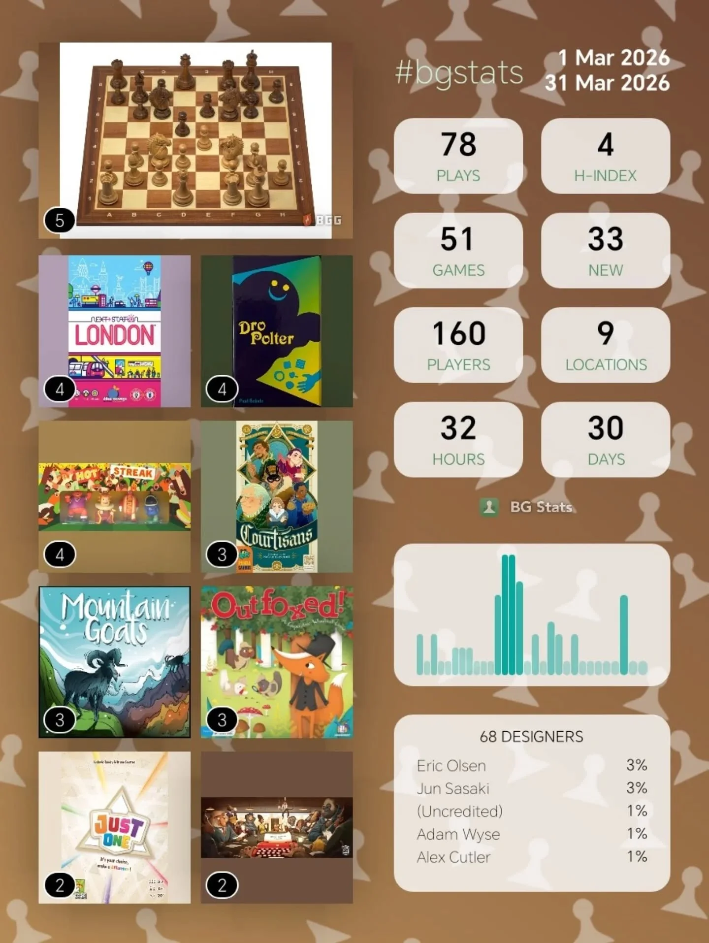 Actually surprised that I didn't get more games played over March. Despite spending a whole weekend at Airecon which did put my stats up there was 5 days where the only game I played was Chess online.

Did have a lot of new games this month though, w