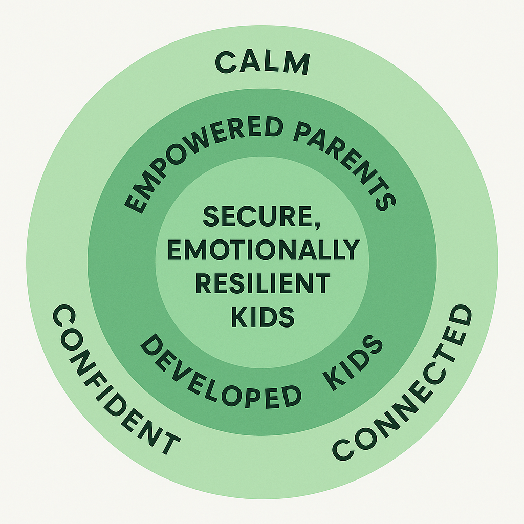 A circular diagram with three concentric rings, highlighting qualities of emotionally resilient kids: the innermost ring says 'Secure, Emotionally Resilient Kids', the middle ring says 'Empowered Parents Developed Kids', and the outer ring says 'Calm Confident Connected'.