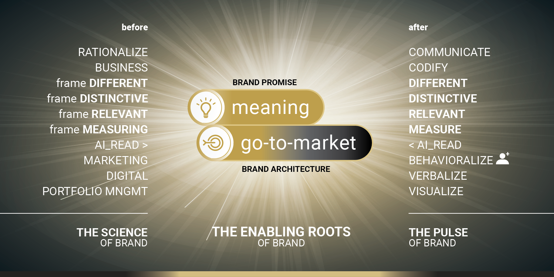 Two Brand Fundamentals