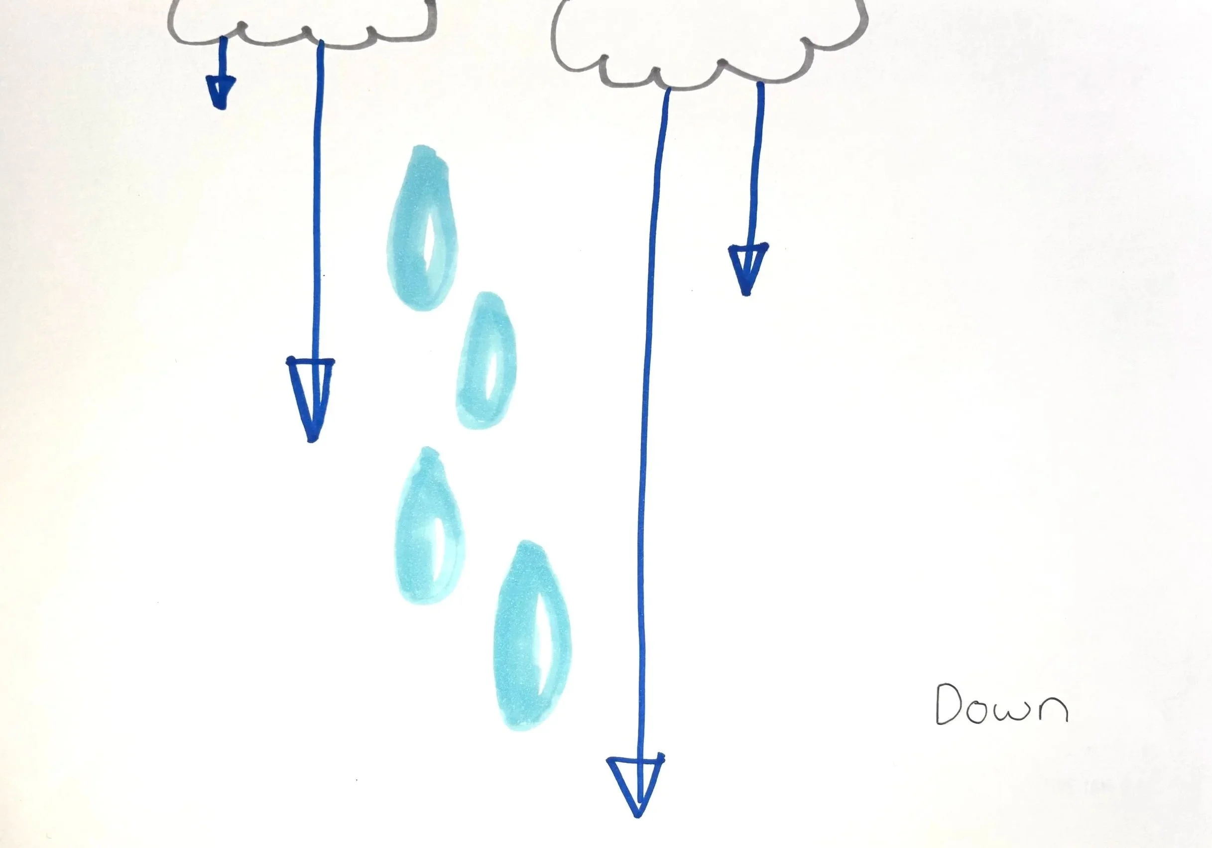 A hand-drawn diagram showing rain droplets falling from clouds with blue arrows indicating downward direction, and the word 'Down' written at the bottom right.