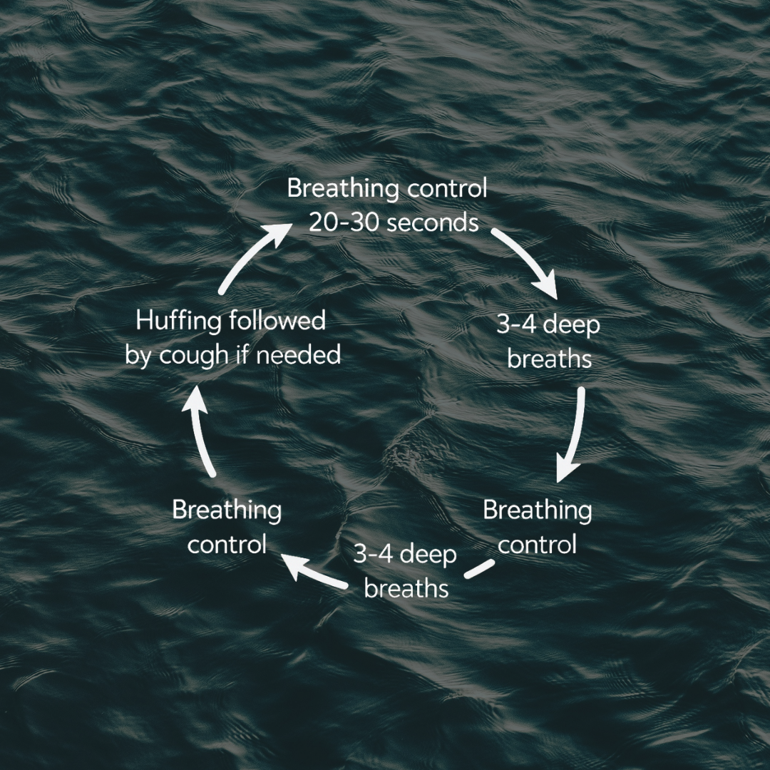 Cyclical breathing exercise diagram with ocean background. Stages: Breathing control (20-30 seconds), 3-4 deep breaths, breathing control, 3-4 deep breaths, huffing followed by a cough if needed.