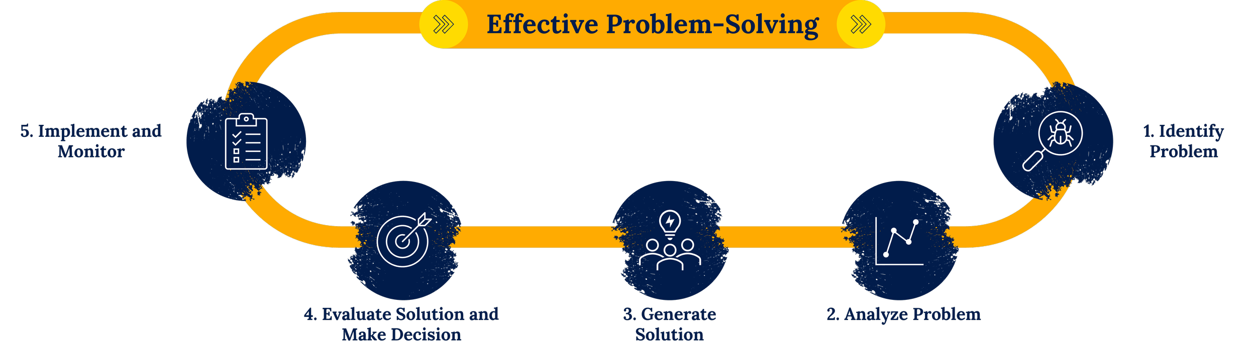 Problem-solving is at the heart of successful project management, offering a structured approach to identifying, analyzing, and addressing challenges that arise throughout the project lifecycle. Its primary purpose is to ensure that obstacles do not