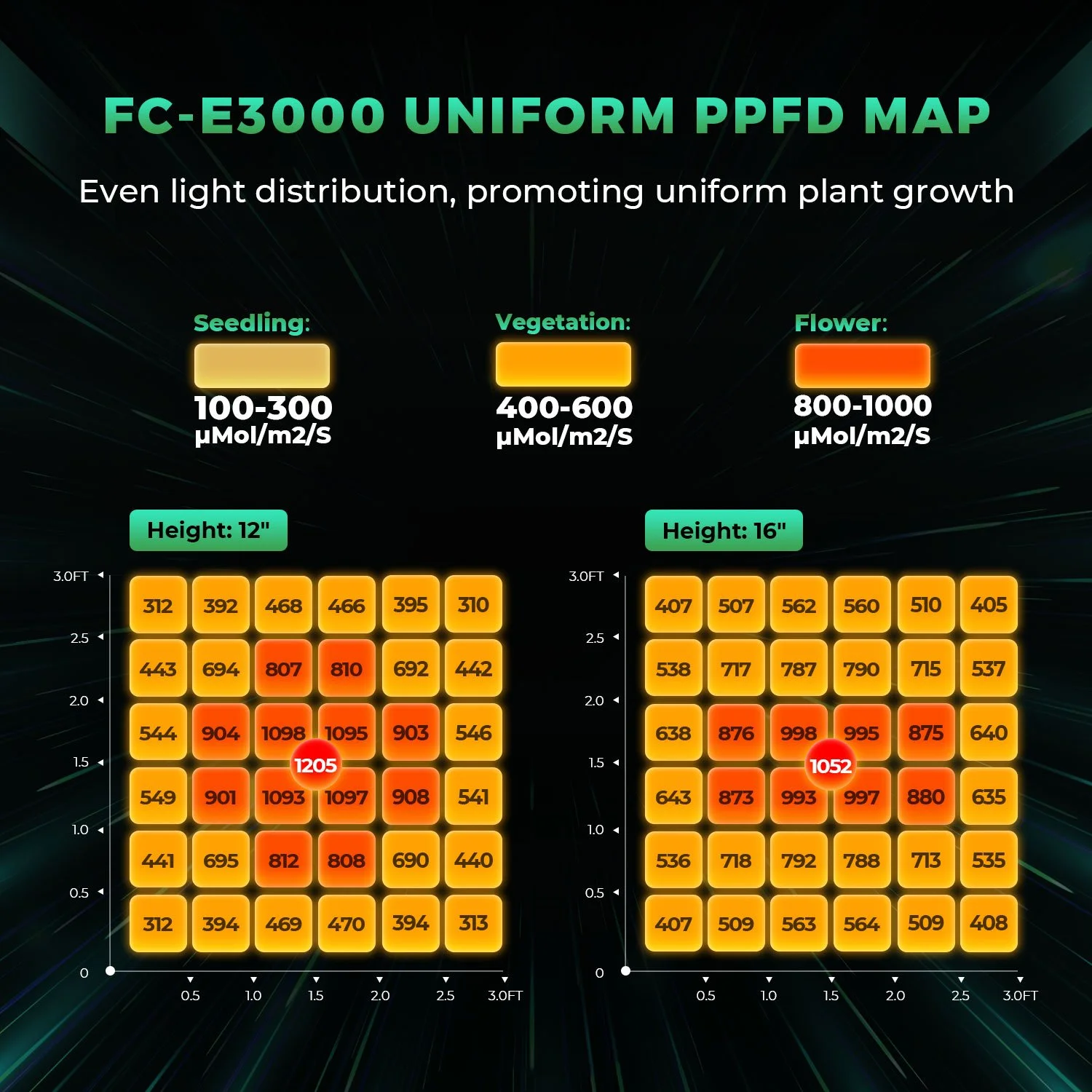 mars-hydro-FC-E3000-LED-grow-lights-uniform-PPFD.jpg