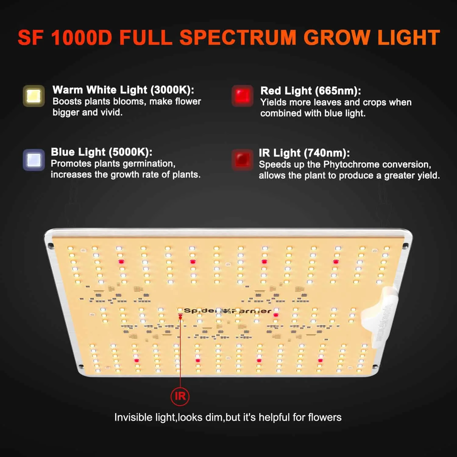 Diagram of the SF 1000D Full Spectrum Grow Light. Includes descriptions of warm white light (3000K) for boosting blooms, blue light (5000K) for promoting germination, red light (665nm) for leaf and crop yield, and IR light (740nm) for phytochrome conversion. Shows the layout of the LED panel.