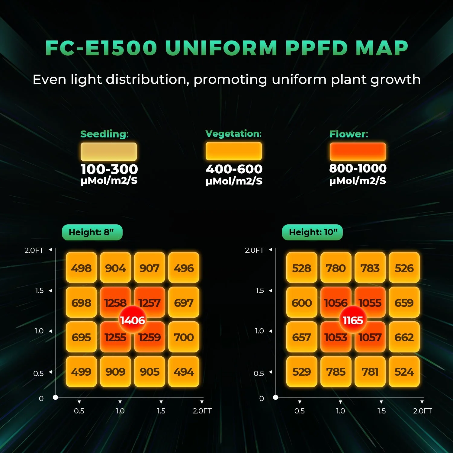 mars-hydro-fc-e1500-led-grow-light-uniform-ppfd-at-the-height-of-8inch-and-10inch1 (1).jpg