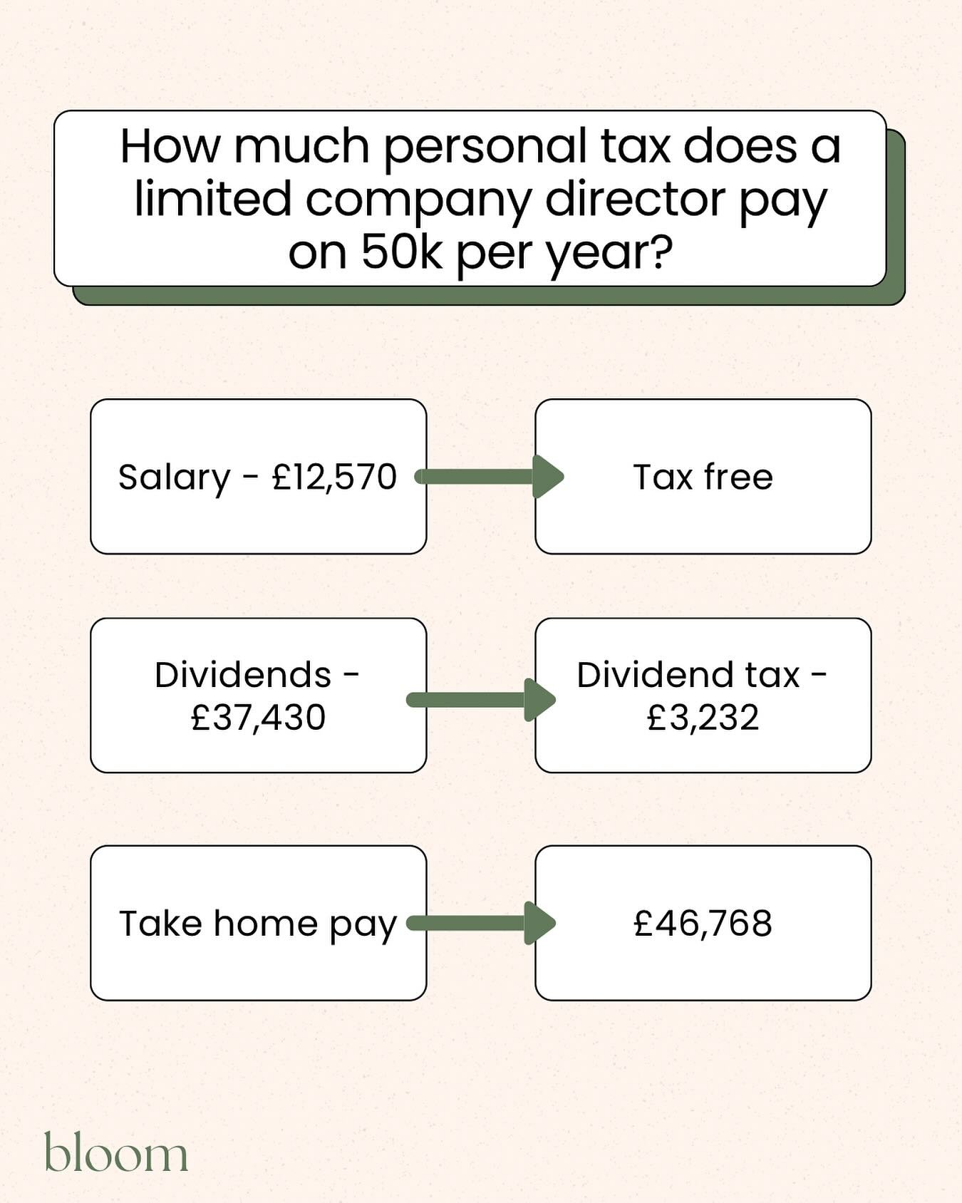 Taking £50K from Your Limited Company?
If you’re a UK director/shareholder, a common way to take a £50,000 income is:
π £12,570 Salary (within personal allowance – no income tax)
π £37,430 Dividends
But before