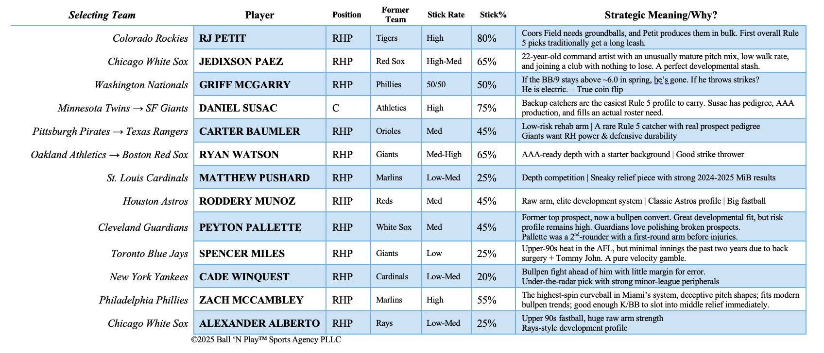 2025 MLB Rule 5 Draft: Final Breakdown, Verified Picks, and Who Will Stick