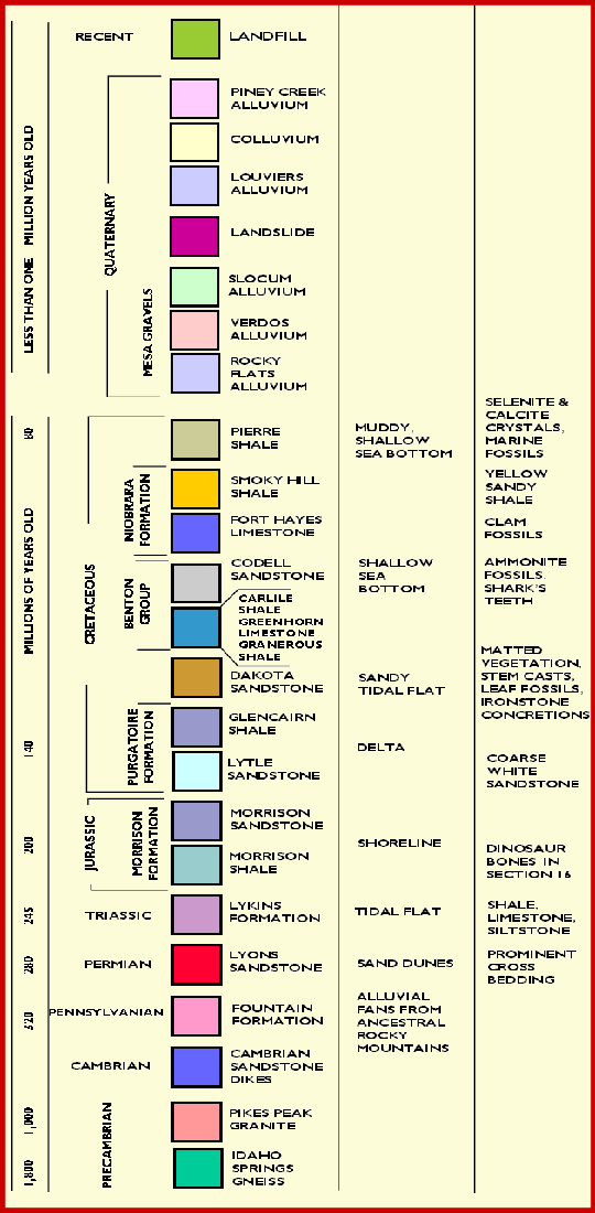 A geological timeline chart showing different rock formations and land features from less than 1 million years old to 400 million years old for Red Rock Canyon Open Space in Colorado Springs