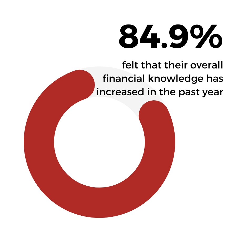 A circular infographic showing that 84.9% felt their overall financial knowledge has increased in the past year.