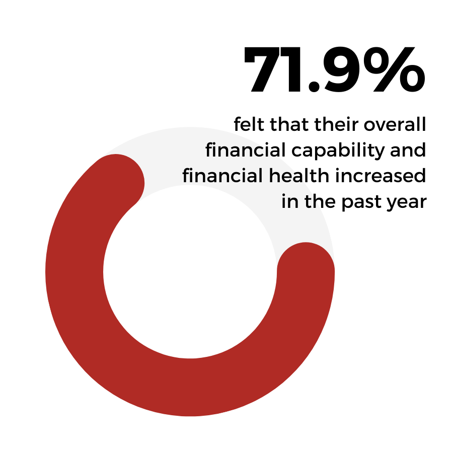 A circular infographic showing 71.9% in bold black text, indicating that this percentage of people felt their overall financial capability and health increased in the past year, with a red semi-circular progress bar.