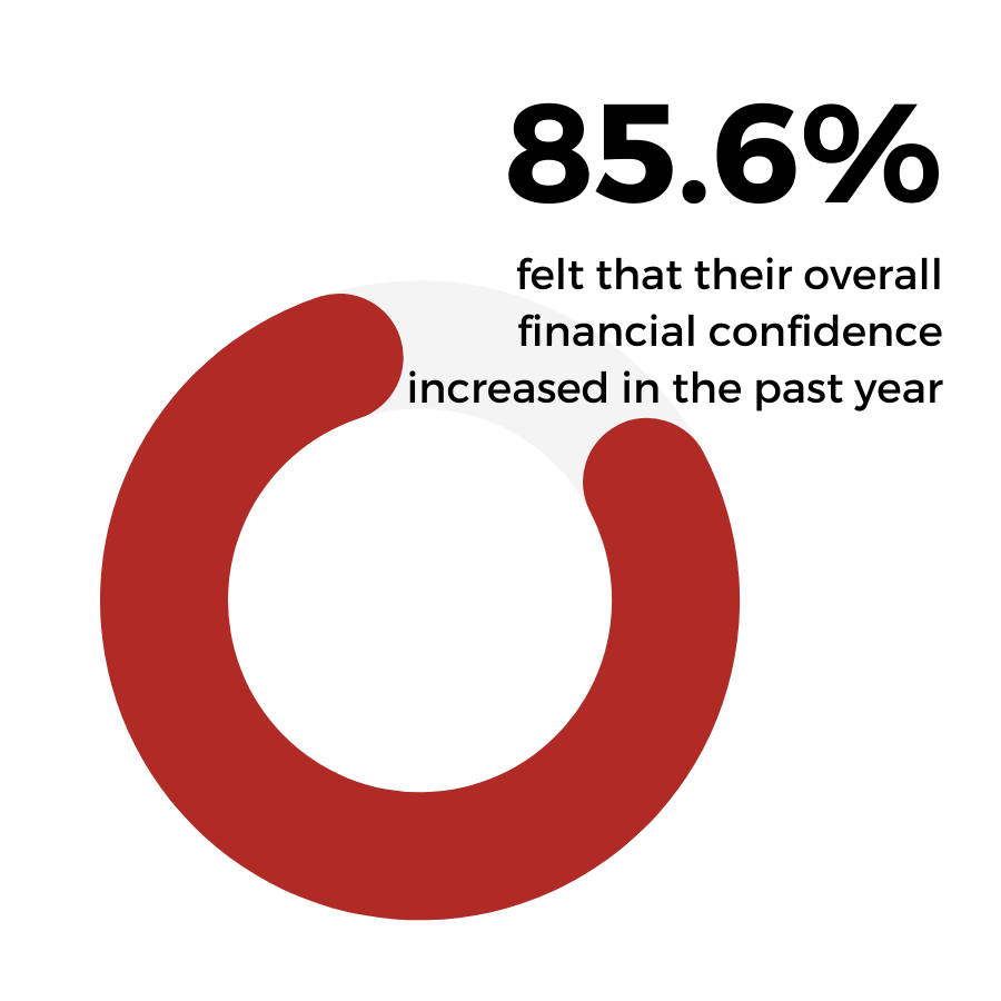 A circular chart showing 85.6% of respondents felt their overall financial confidence increased in the past year.