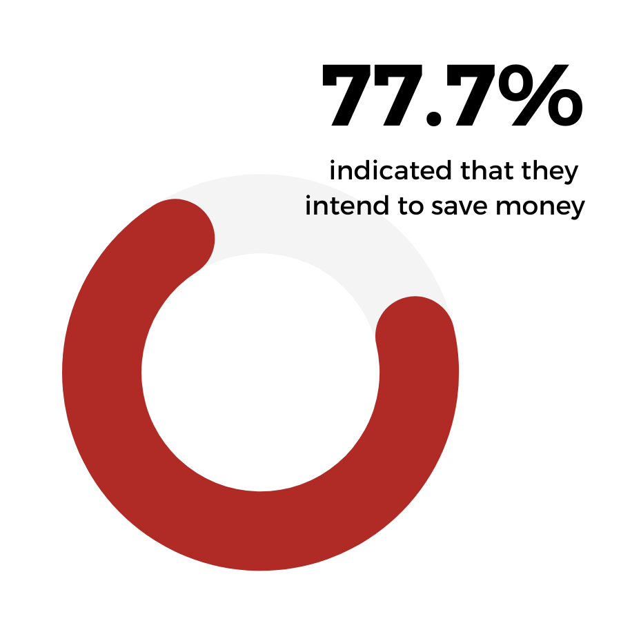 A circular chart shows that 77.7% of people indicated that they intend to save money.