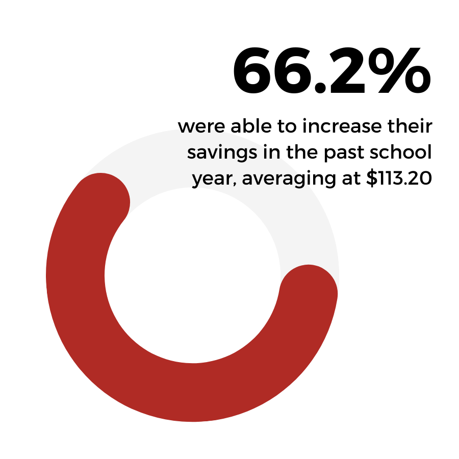 A circular chart indicating that 66.2% of people were able to increase their savings in the past school year, with an average savings of $113.20.