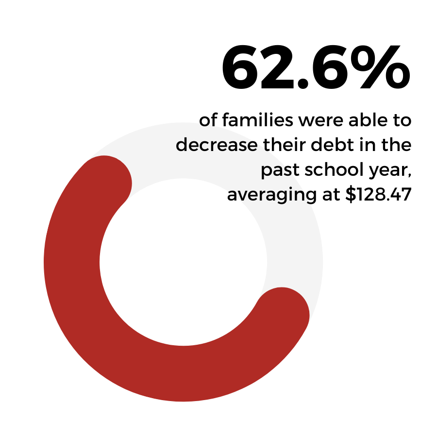 A pie chart showing 62.6% of families were able to decrease their debt in the past school year, with an average reduction of $128.47.