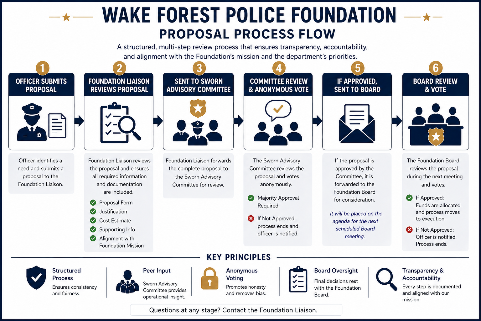 Flowchart of Wake Forest Police Foundation proposal process, showing six steps: 1. Officer submits proposal, 2. Foundation Liaison reviews, 3. Sent to Sworn Advisory Committee, 4. Committee review and anonymous voting, 5. If approved, sent to Board, 6. Board review and vote. Key principles include structured process, peer input, anonymous voting, board oversight, and transparency.
