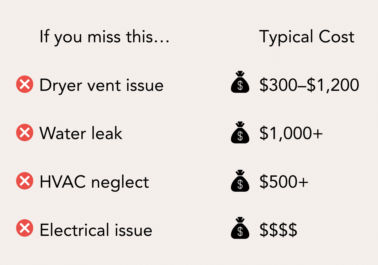 A comparison chart showing costs missed if certain home issues are ignored. Issues listed include dryer vent issue, water leak, HVAC neglect, and electrical issue, with corresponding typical costs of $300-$1,200, $1,000+, $500+, and multiple dollar signs respectively.