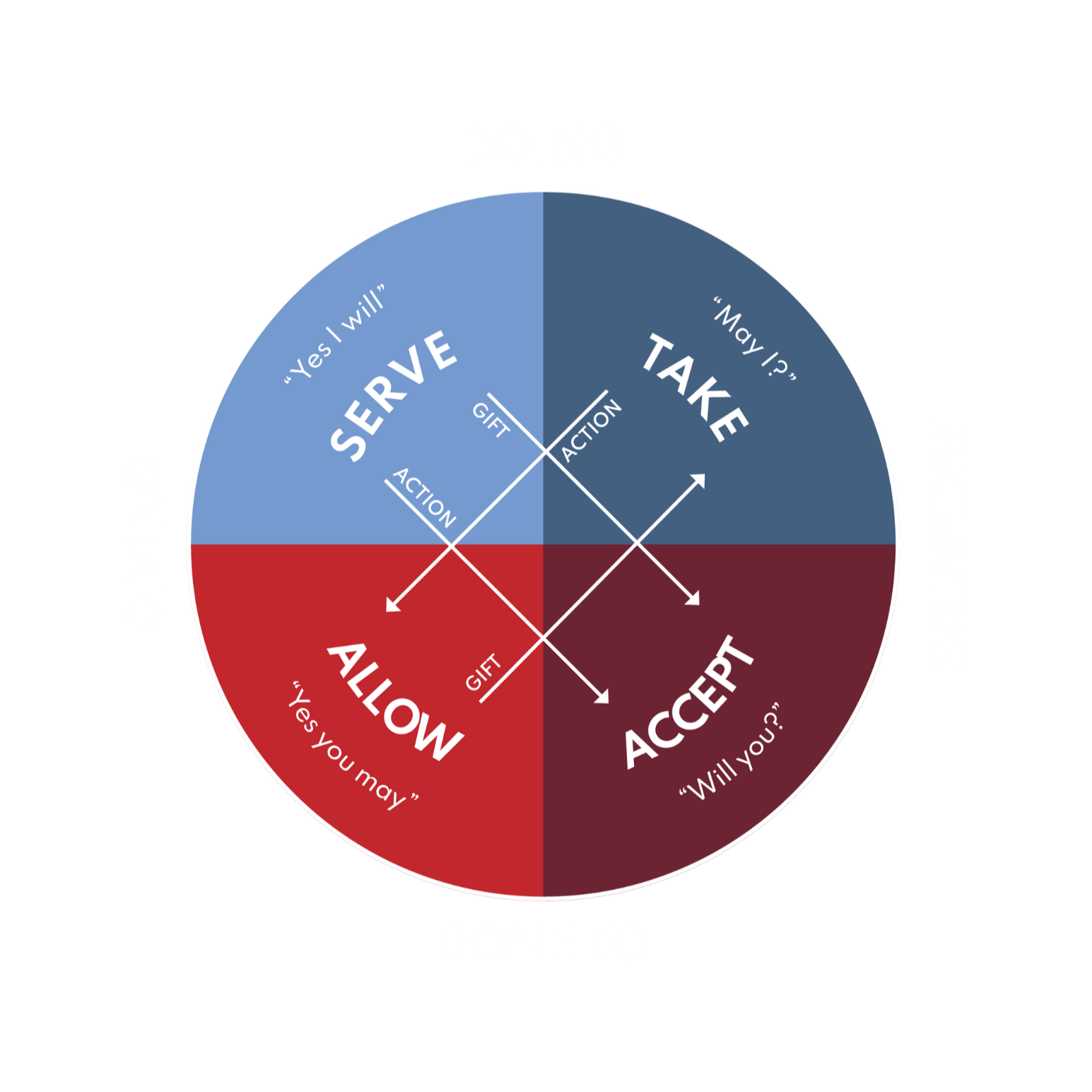 Diagram of the Wheel of Consent®, divided into four quadrants labeled Serve, Take, Allow, and Accept, showing the dynamics of giving and receiving, doing and being done to.