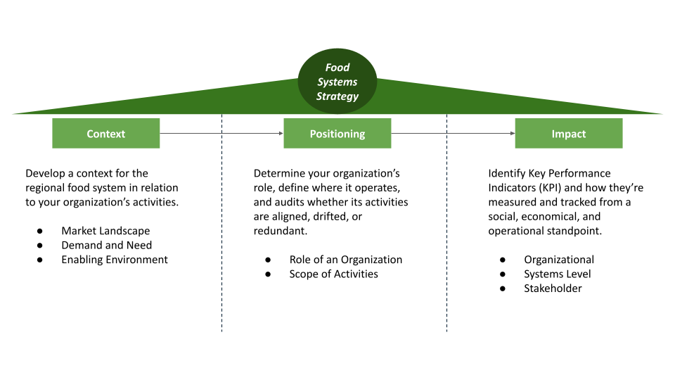 Flowchart of Food Systems Strategy with three sections: Context, Positioning, Impact. Context includes Market Landscape, Demand and Need, Enabling Environment. Position involves Role of Organization and Scope of Activities. Impact covers Organizational, Systems Level, and Stakeholder KPIs.