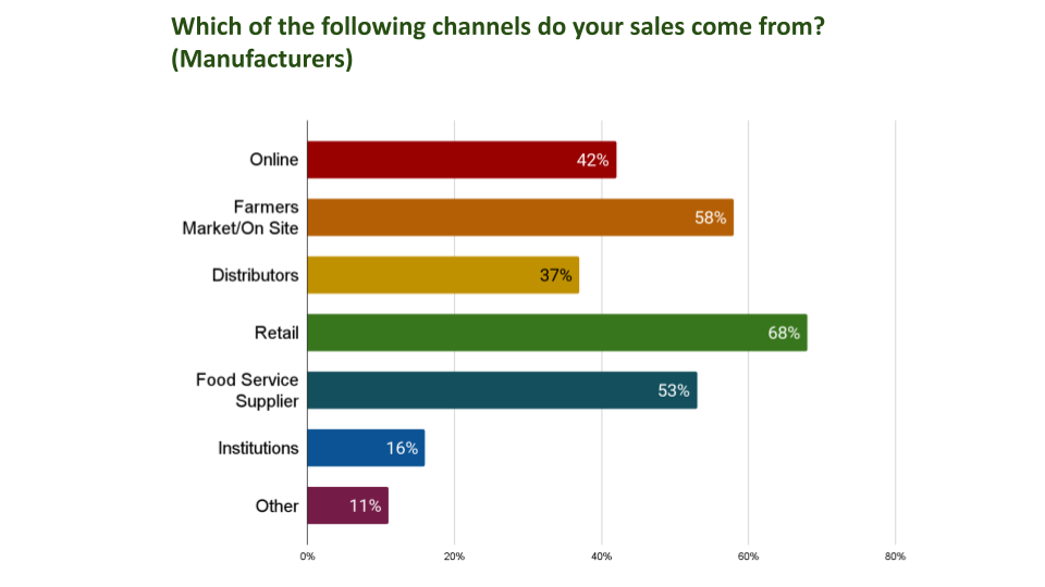 Bar chart showing percentages of sales channels from manufacturers: Online 42%, Farmers Market/On Site 58%, Distributors 37%, Retail 68%, Food Service Supplier 53%, Institutions 16%, Other 11%.