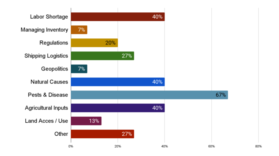 Horizontal bar chart showing causes of disruptions with percentage labels. Pests & Disease has the highest at 67%, followed by Pests & Disease at 40%, and Natural Causes at 40%. Other causes include Shipping Logistics at 27%, Regulations at 20%, Land Access/Use at 13%, and Managing Inventory and Geopolitics both at 7%.