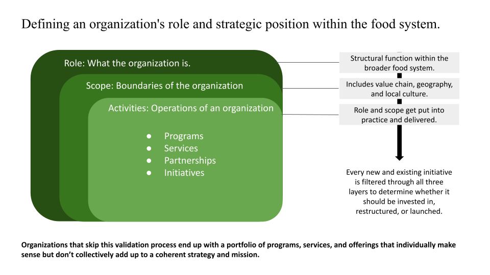 Flowchart illustrating how to define an organization's role and strategic position within the food system, including elements like scope, activities, and validation process.
