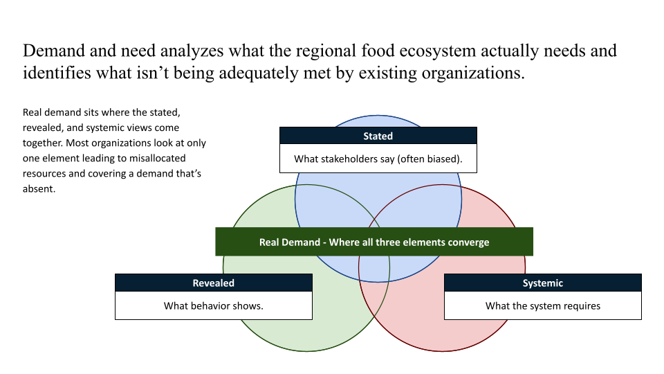 A diagram illustrating the concept of real demand in a regional food ecosystem, showing the overlap of stakeholders' opinions (stated), actual behavior (revealed), and system requirements, centered around the intersection labeled 'Real Demand - Where all three elements converge.'