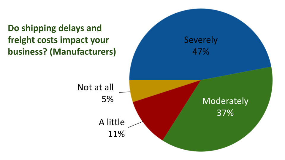 Pie chart showing survey results on the impact of shipping delays and freight costs on business, with 47% believing it affects them severely, 37% moderately, 11% a little, and 5% not at all.