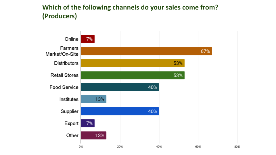 Bar chart titled 'Which of the following channels do your sales come from? (Producers)' showing percentages for online sales at 7%, farmers market/on-site at 67%, distributors at 53%, retail stores at 53%, food service at 40%, institutes at 13%, supplier at 40%, export at 7%, and other at 13%.