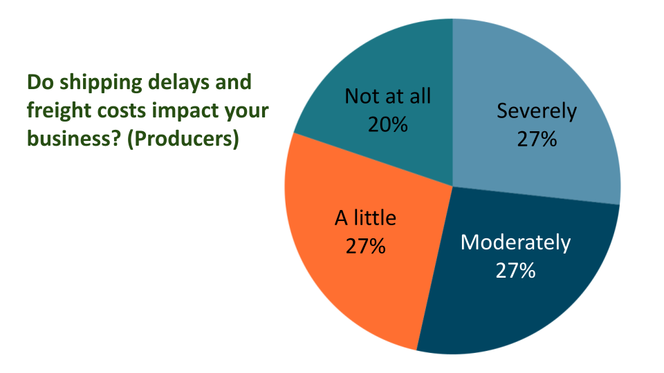 Pie chart titled 'Do shipping delays and freight costs impact your business? (Producers)' with four segments labeled: 'Severely' at 27%, 'Moderately' at 27%, 'A little' at 27%, and 'Not at all' at 20%.