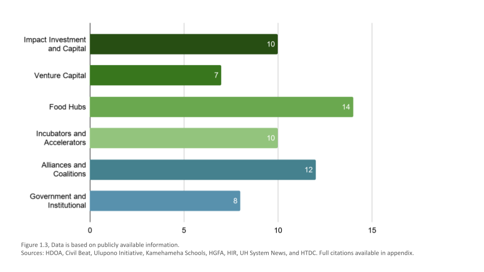 Bar chart comparing different categories with numerical values. Impact Investment and Capital has 10, Venture Capital has 7, Food Hubs has 14, Incubators and Accelerators has 10, Alliances and Coalitions has 12, and Government and Institutional has 8.