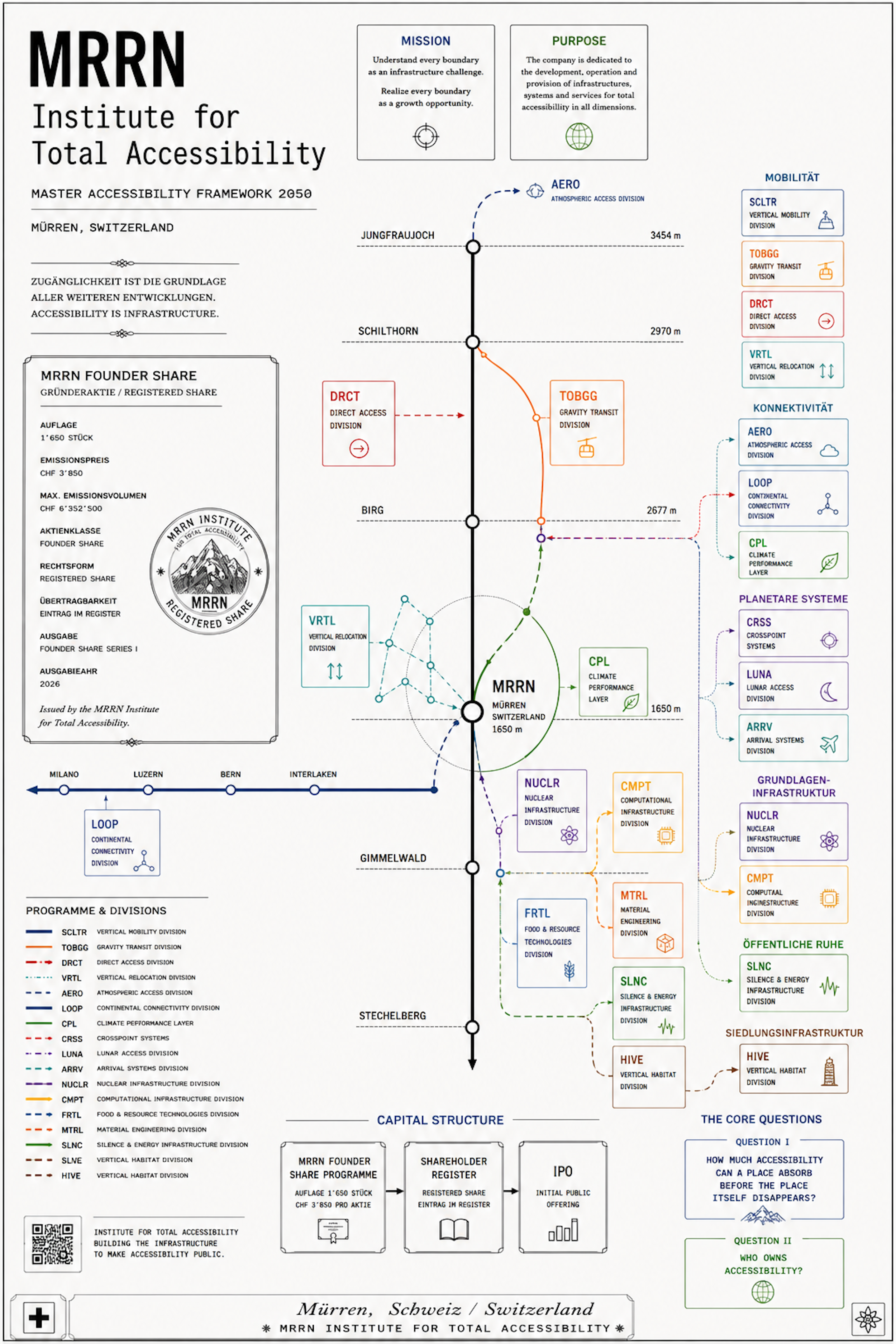 MRRN Total Accessibility Famework 2050 Illustration: Daniel Frei