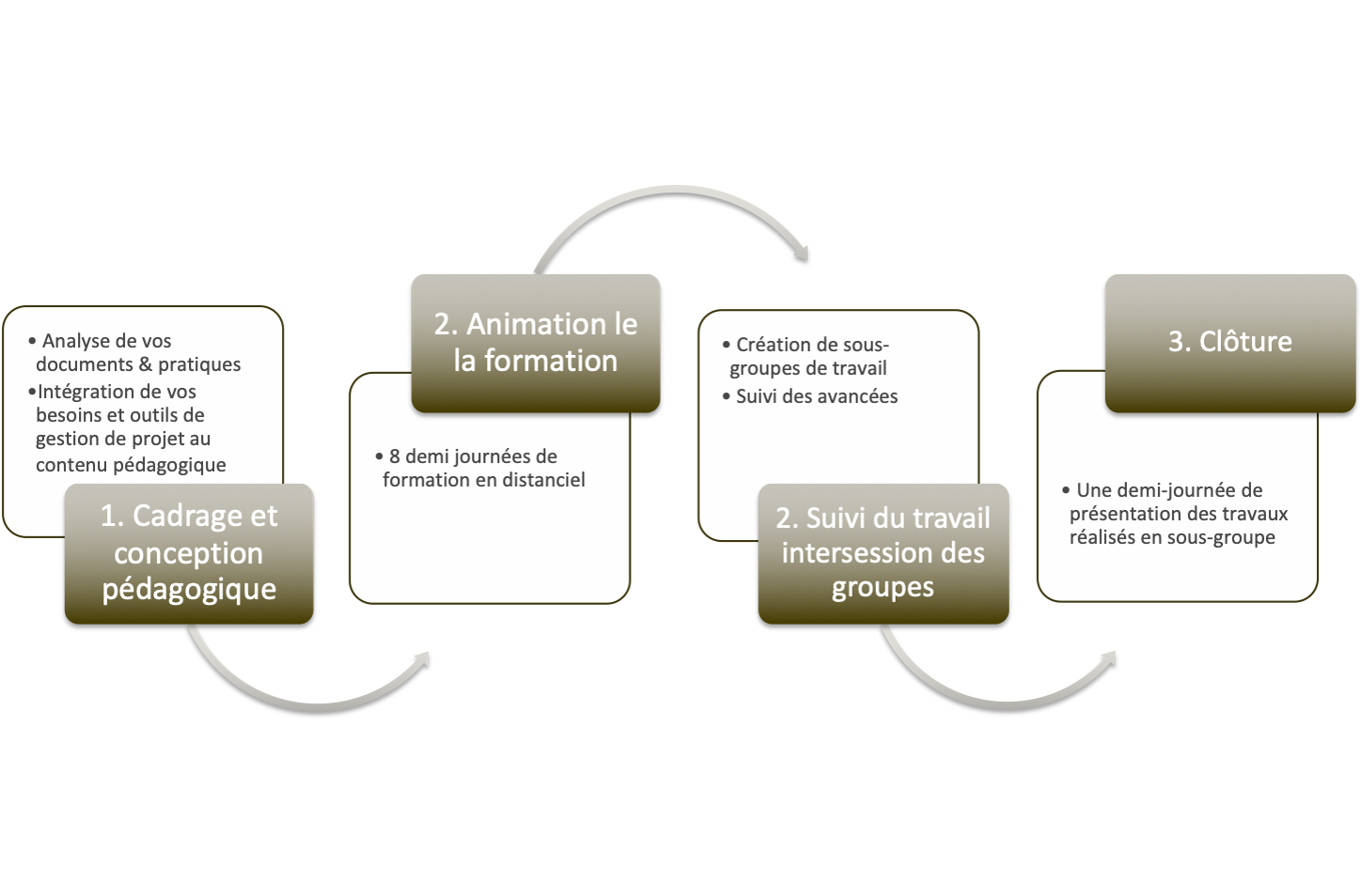 Diagramme illustrant le processus en trois étapes : 1. Cadrage et conception pédagogique, 2. Animation de la formation et suivi du travail, 3. Clôture, avec des sous-activités détaillées dans chaque étape.